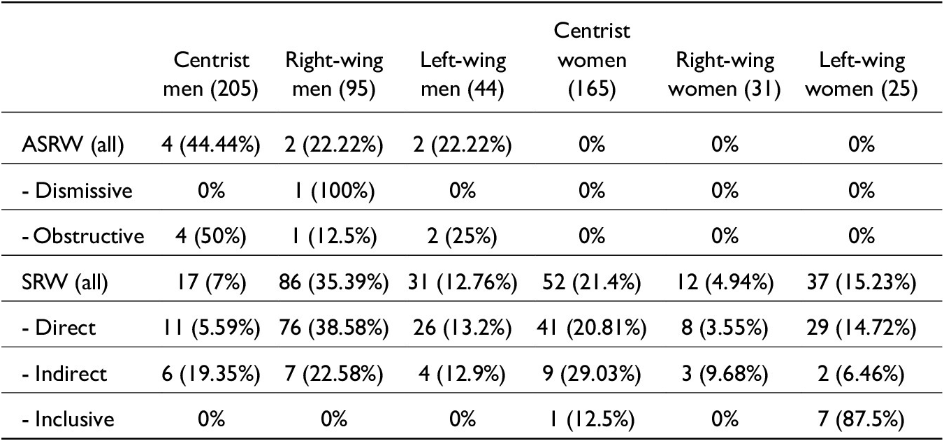 A data table showing the distribution of A S R W and S R W behaviors across gender and political party groups in the 2017 to 2022 parliament. See long description.