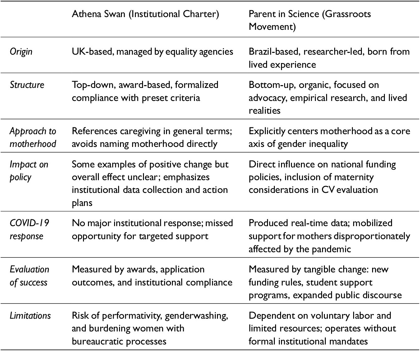 A comparative table contrasting institutional and grassroots strategies for gender equity in academia across origin, structure, motherhood, policy impact, pandemic response, evaluation, and limitations. See long description.