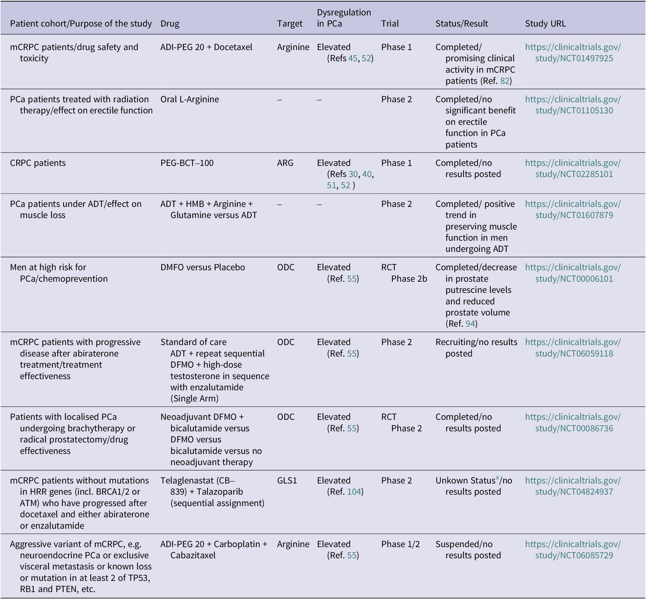 A table summarizing nine clinical trials investigating urea cycle targeting drugs in prostate cancer. See long description.