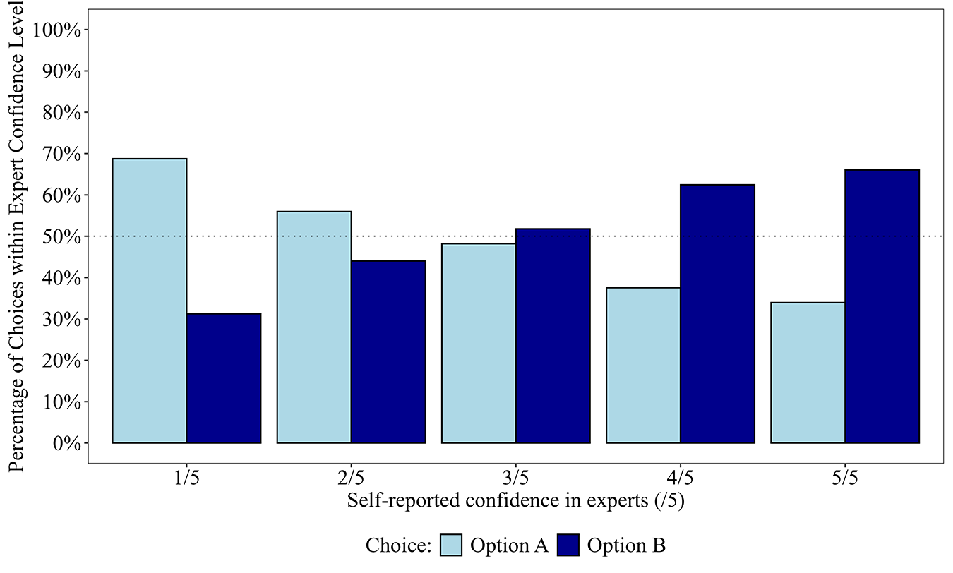 A grouped bar graph showing choice percentages for Option A and Option B by self-reported confidence in experts.