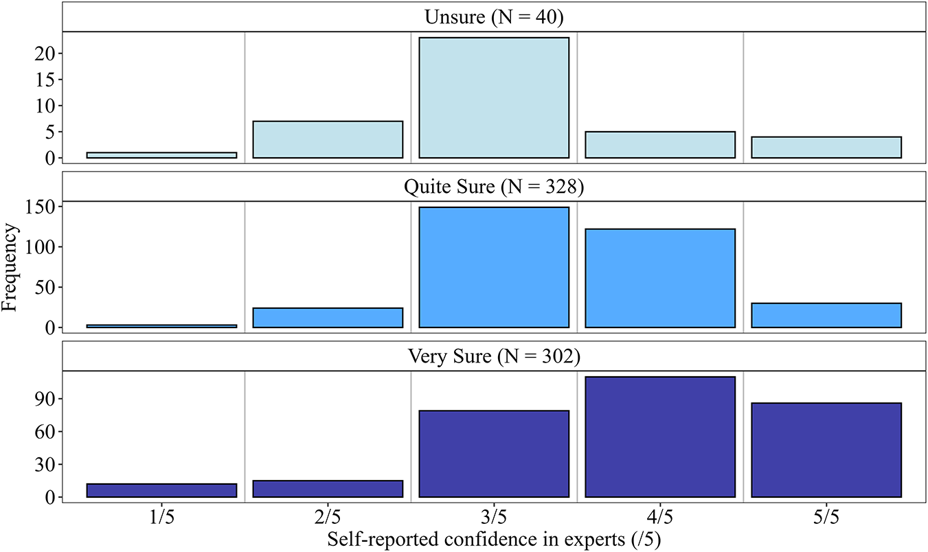 A grouped bar chart showing frequency by self-reported confidence in experts across unsure, quite sure, and very sure responses. See long description.