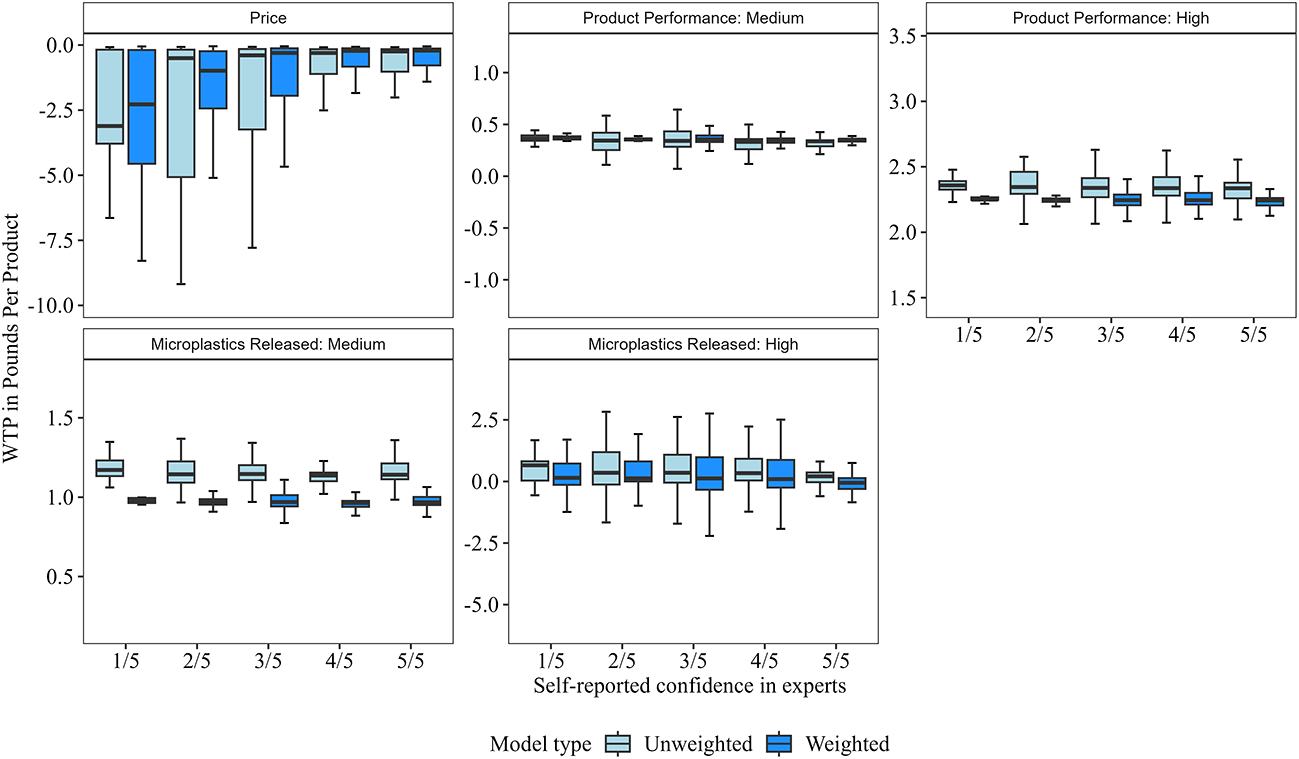 A set of box and whisker plots showing WTP in Pounds Per Product by self-reported confidence in experts, comparing Unweighted and Weighted models across five attributes. See long description.