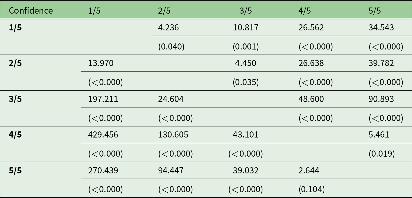 Choice frequencies differ significantly across nearly all confidence level pairs, with the largest differences involving confidence 4 out of 5 versus 1 out of 5 and 5 out of 5. See long description.