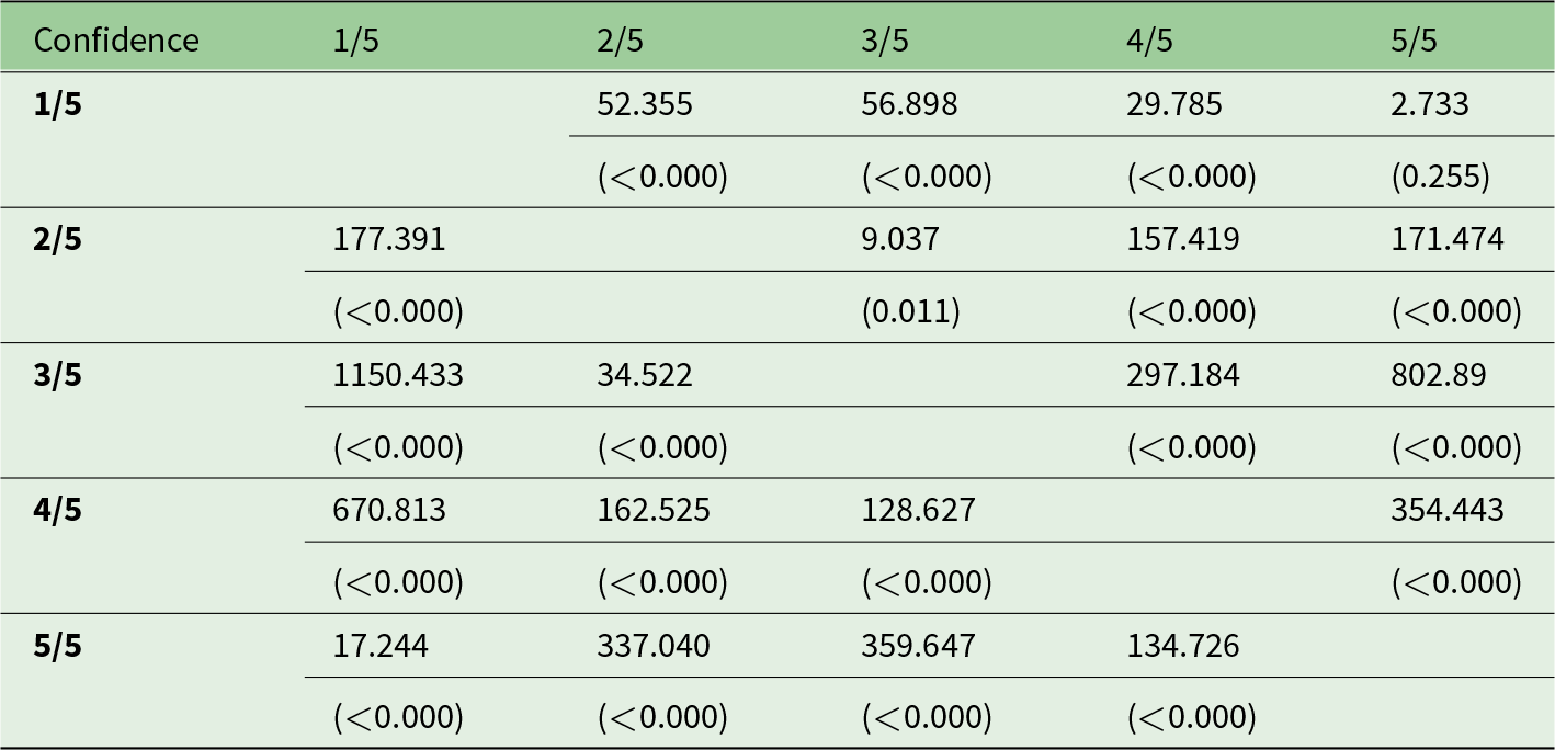Most confidence-level pairs differ strongly in certainty distributions, with the largest test statistic for confidence 3/5 versus 1/5 (1150.433; p under 0.000). See long description.
