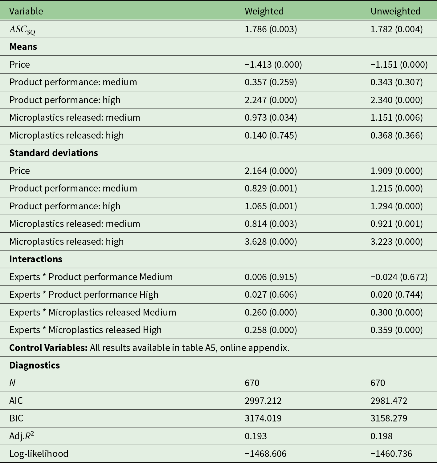 In weighted/unweighted models, better performance boosts choice, higher price lowers it; microplastics effects vary, but expert interactions are positive. See long description.