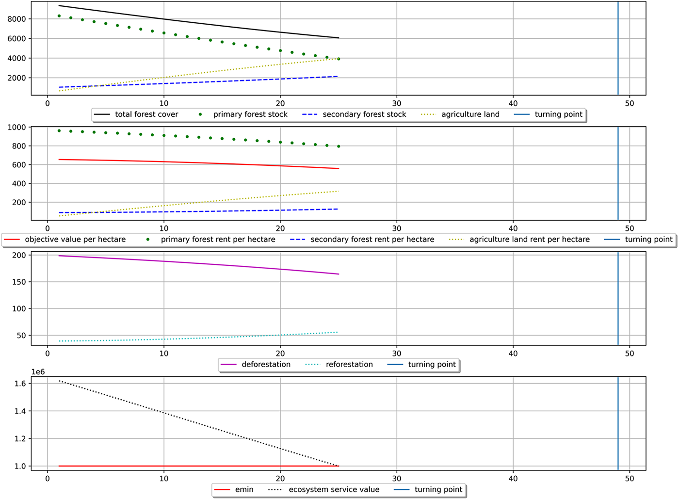 Four line graphs showing forest cover, land rent, deforestation/reforestation rates and ecosystem service value over time. See long description.