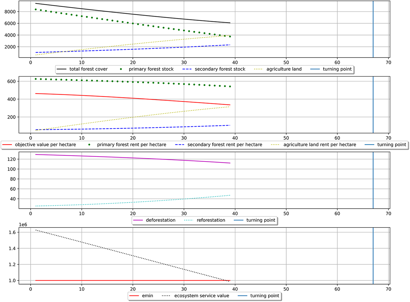 A multi-line time-series plot showing forest stocks, land rents and ecosystem service value over time, with a marked turning point. See long description.