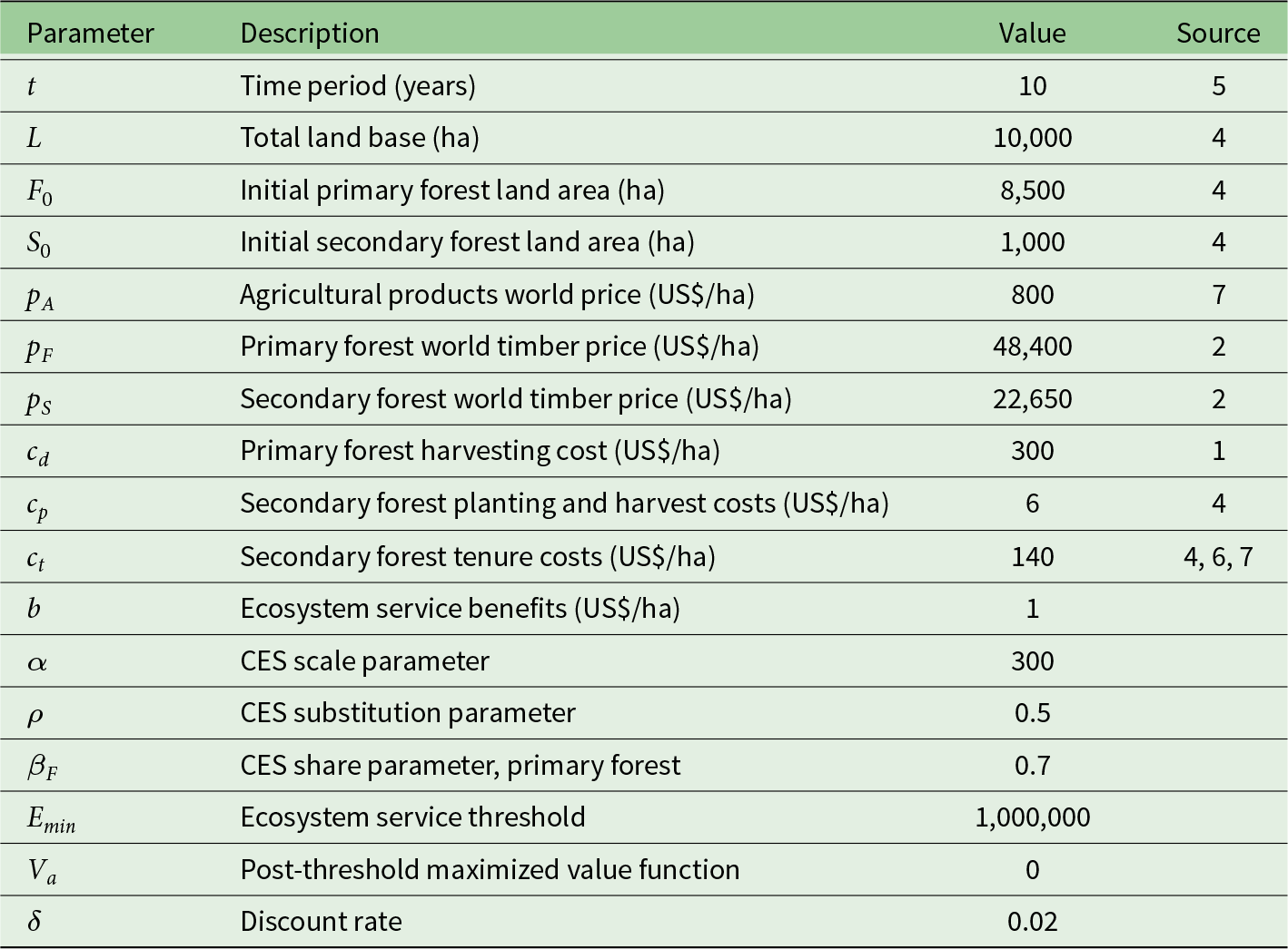 Baseline assumptions set 10,000 hectares of land with 8,500 primary forest and 1,000 secondary forest, plus prices, costs, and a 2 percent discount rate. See long description.