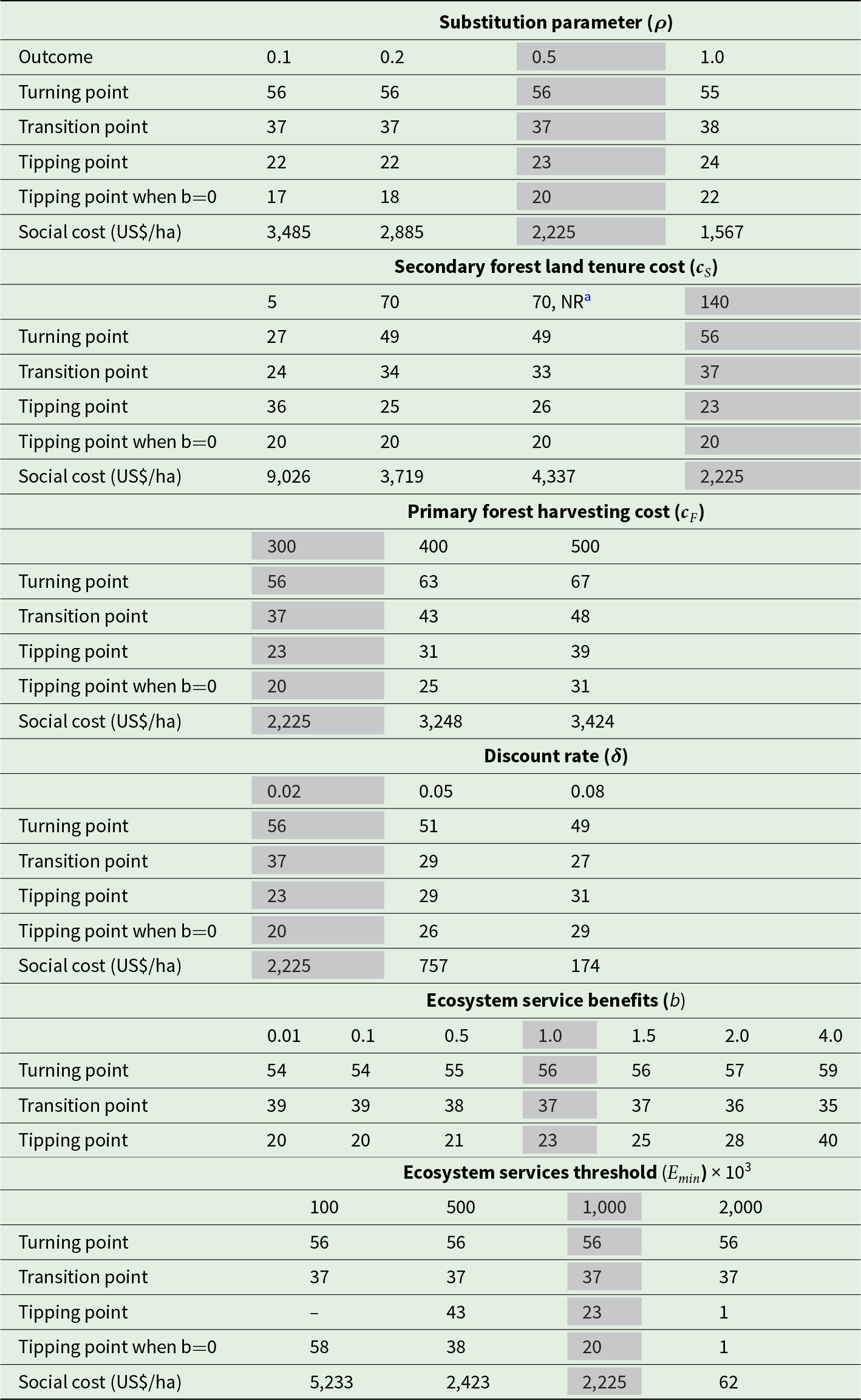 Higher discount rates sharply cut social cost, from 2,225 to 174 US dollars per hectare, while most timing points shift only modestly across other parameters. See long description.