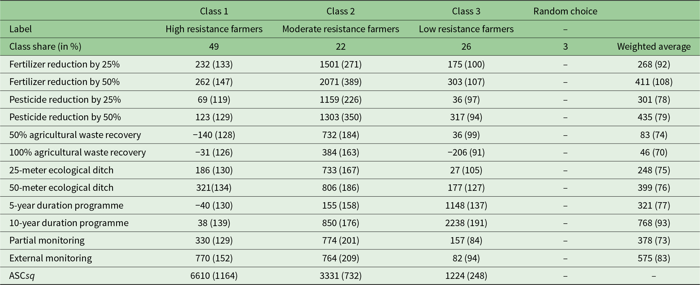 Moderate-resistance farmers require far higher payments than other classes, peaking at 2,071 for 50% fertilizer reduction; low-resistance peaks at 2,238 for 10-year programs. See long description.