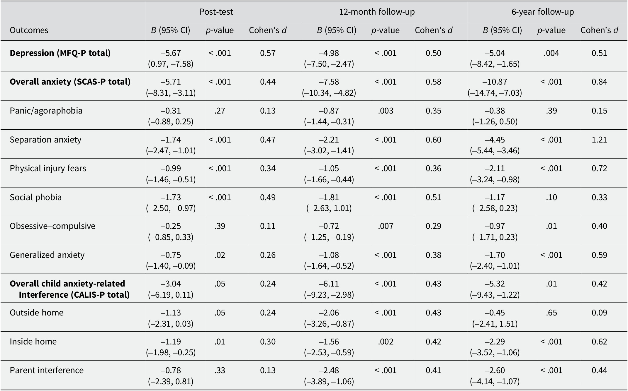 A statistical table showing GEE model results for intervention effects on depression and anxiety at post-test, 12-month, and 6-year follow-ups. See long description.