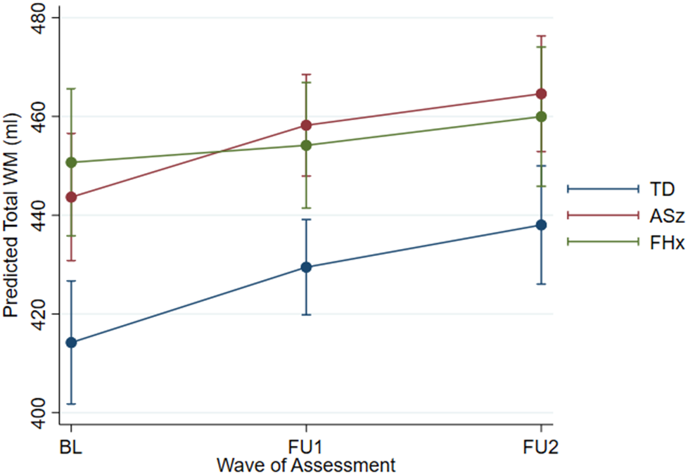 A line graph showing predicted total W M volume across three assessment waves for T D, A S z, and F H x groups. See long description.