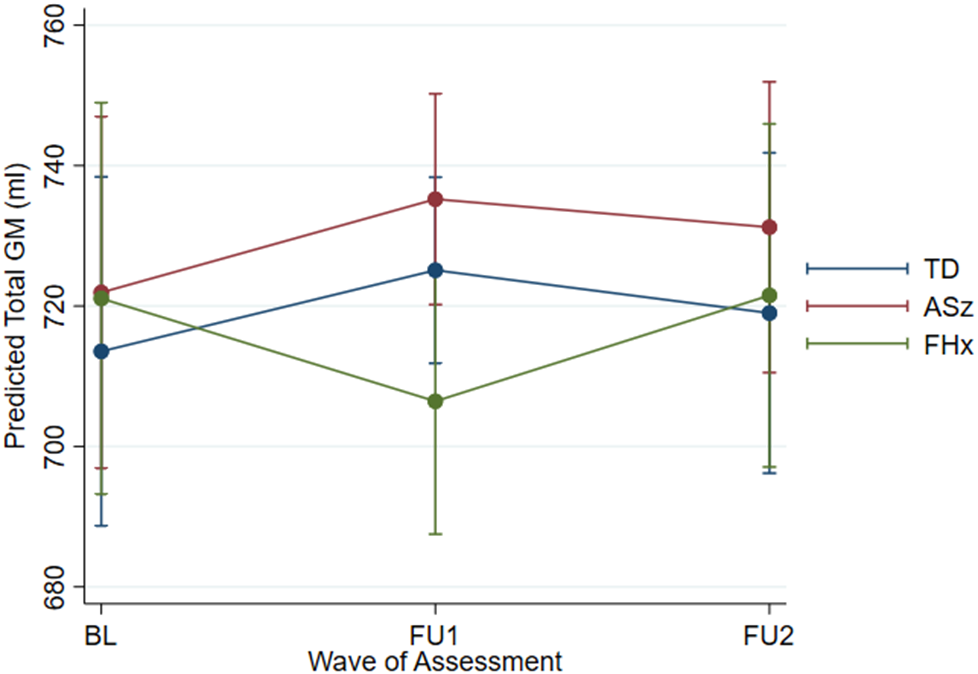 A line graph showing predicted total G M volume across three waves of assessment for T D, A S z, and F H x groups with error bars. See long description.