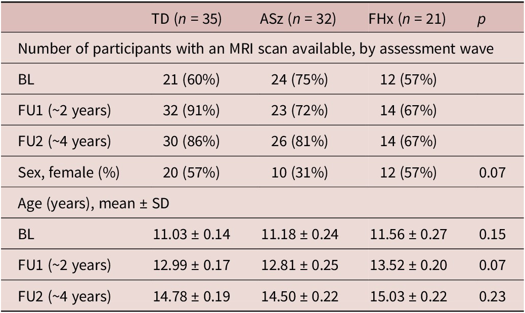 A demographic table comparing T D, A Sz, and F H x groups across three assessment waves, including M R I availability, sex, and mean age. See long description.
