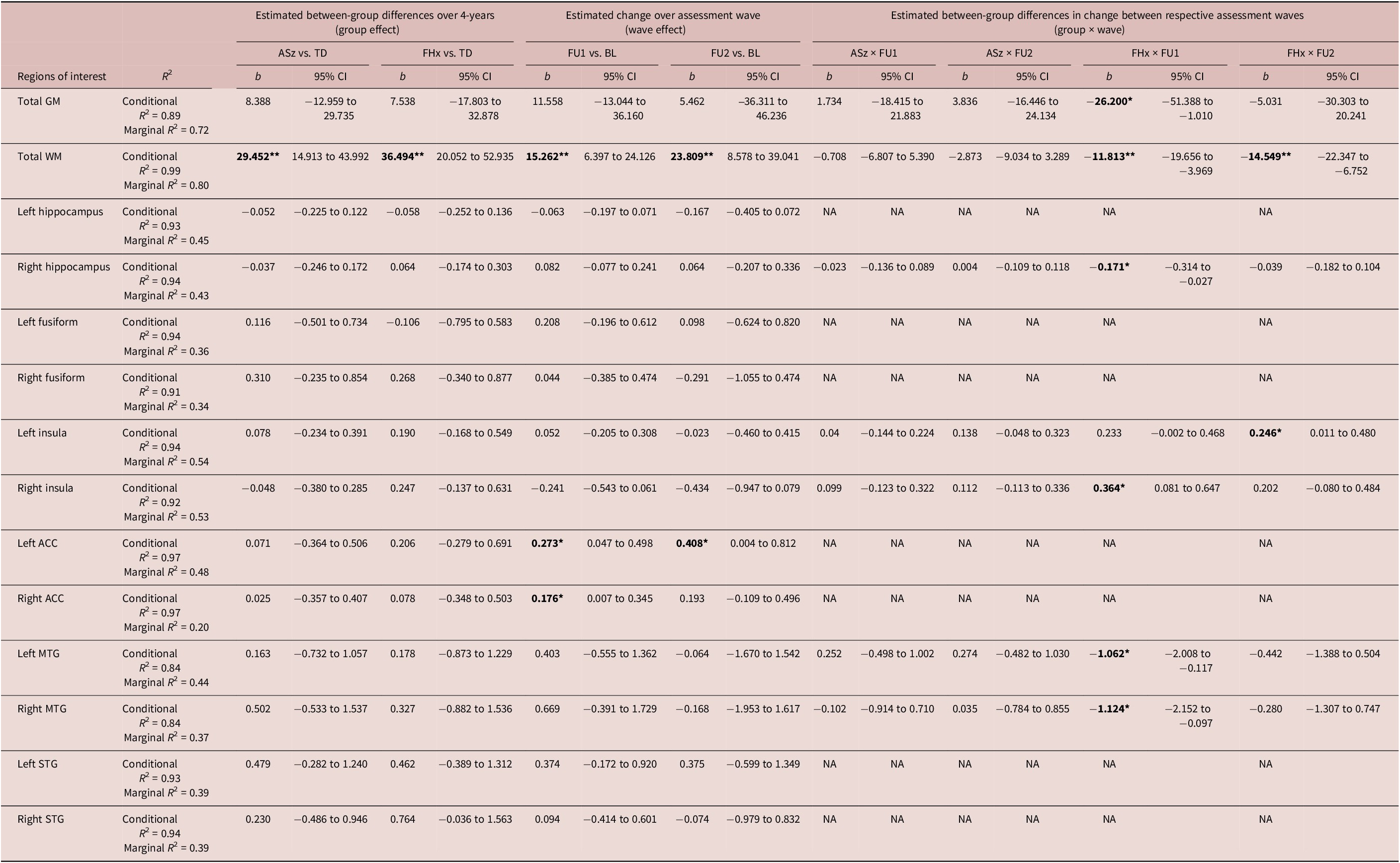 A statistical table showing parameter estimates for gray and white matter volumes across three assessment waves for different risk groups. See long description.