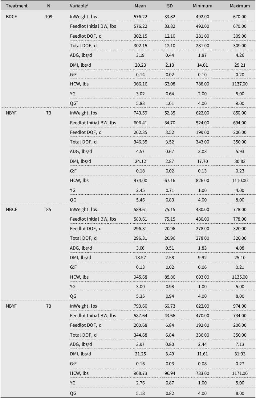 A table comparing statistics for different breed system treatments.