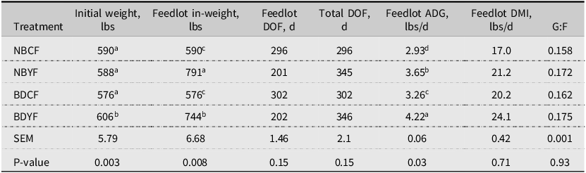 A table comparing feedlot performance by breed finishing system.