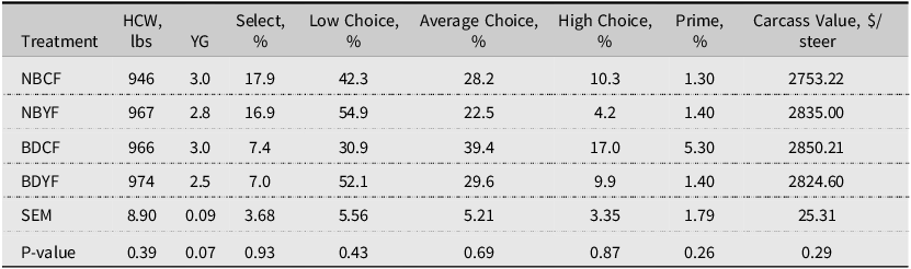 A table comparing carcass traits across different treatments.