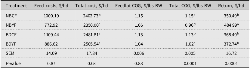 A table comparing average feed costs, feedlot cost of goods, total cost of goods, and return for different treatments.