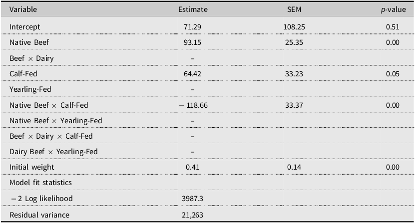 A table showing regression results for return in dollars.