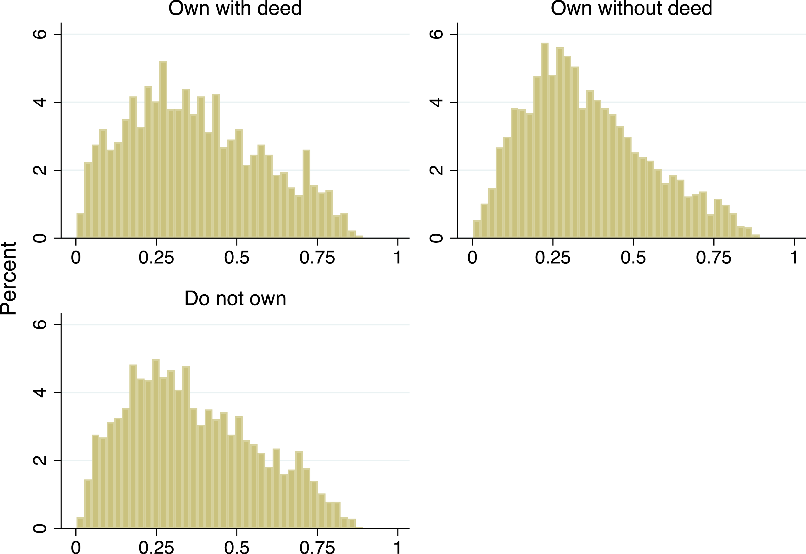 Three histograms showing distributions of ROTEs for different land ownership statuses.