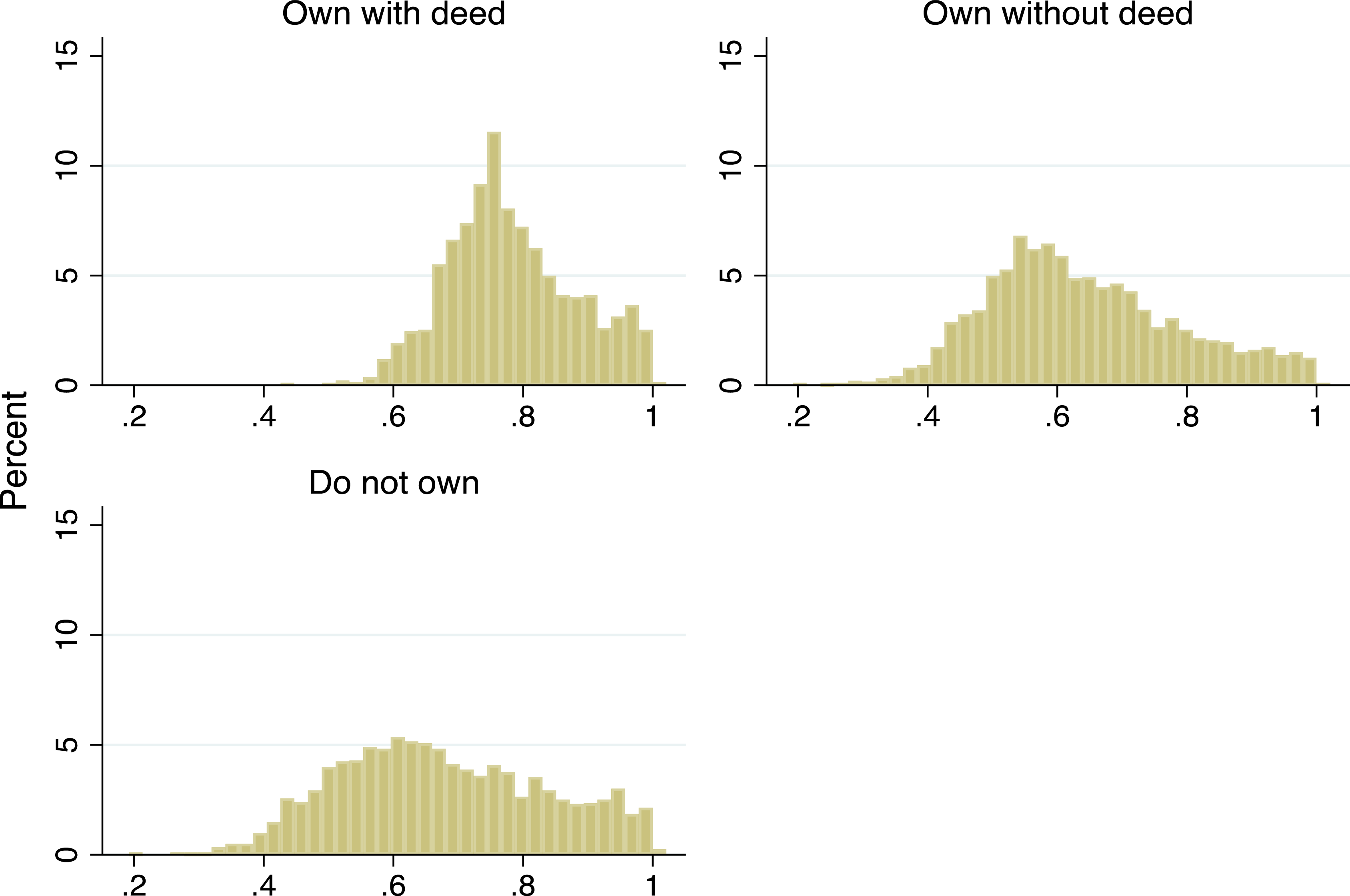 Three histograms showing distributions of OMRs for different land ownership status frontiers.