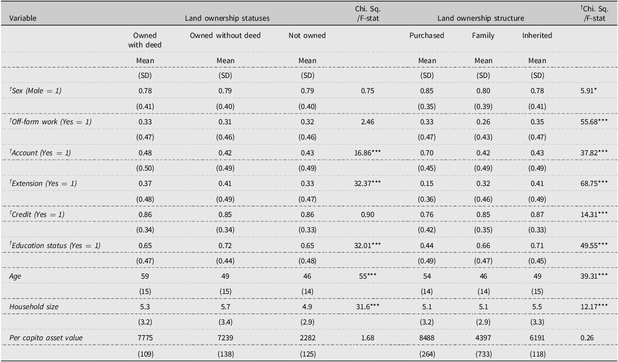 A table comparing summary statistics of production and inefficiency variables by land ownership statuses and ownership structure.