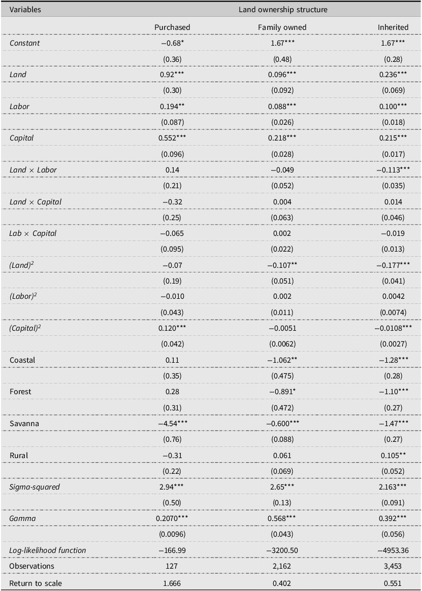 Table comparing parameters of translog stochastic frontiers of crop production by land ownership structure.