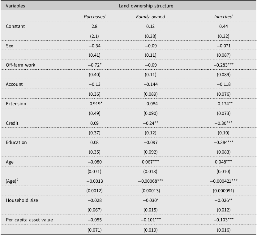 Table comparing factors affecting inefficiency in crop production across land ownership structure.