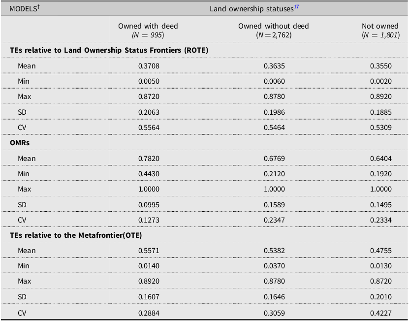 A table comparing productivity metrics across different land ownership statuses.