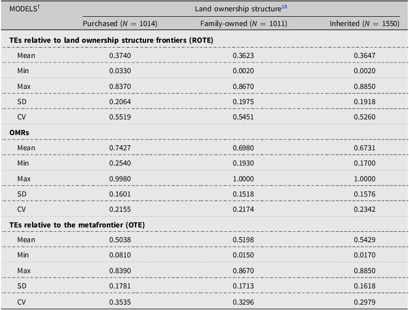 A table comparing technical efficiencies and metatechnology ratios across different land ownership structures.