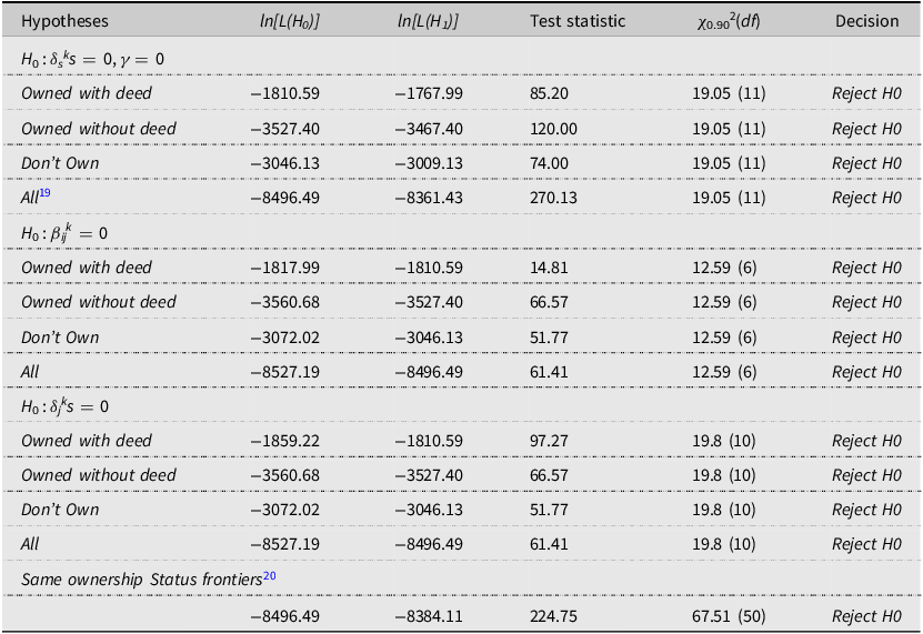 A table comparing hypotheses tests for land ownership status models.