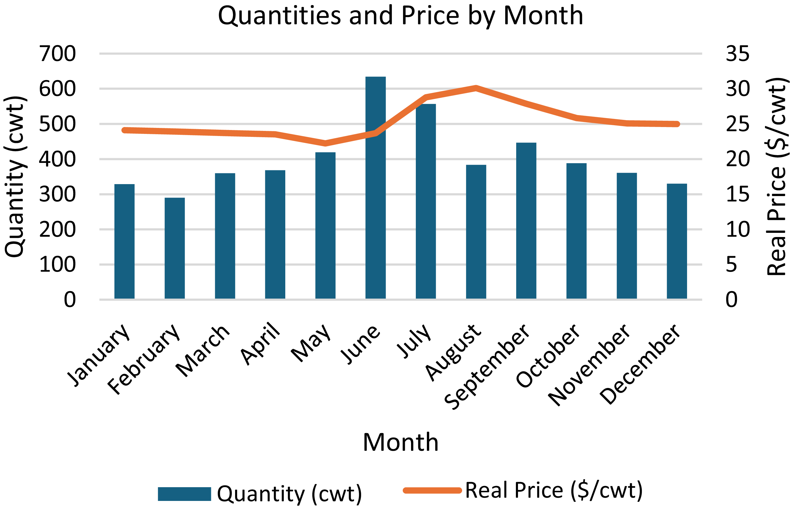 A bar graph showing quantities and prices by month.