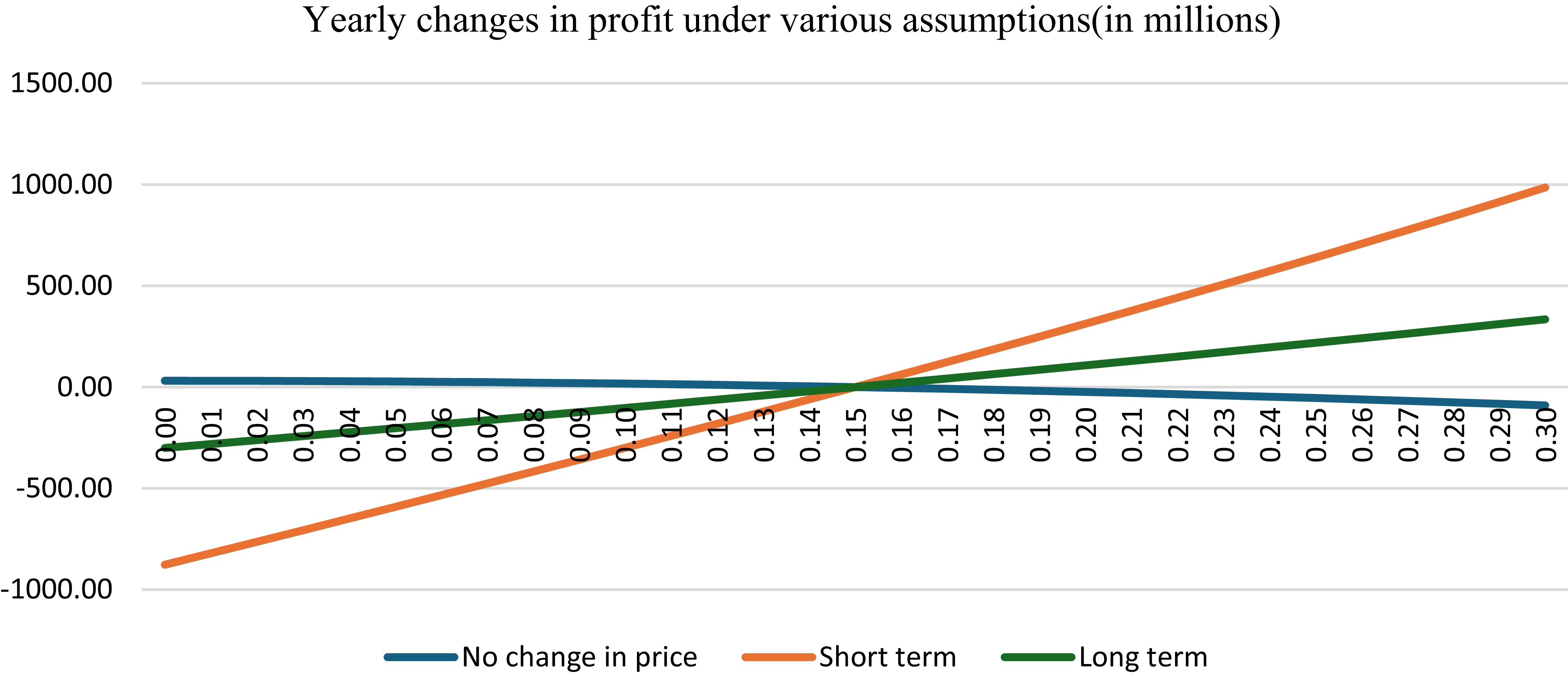 Line graph showing yearly changes in profit under various assumptions.
