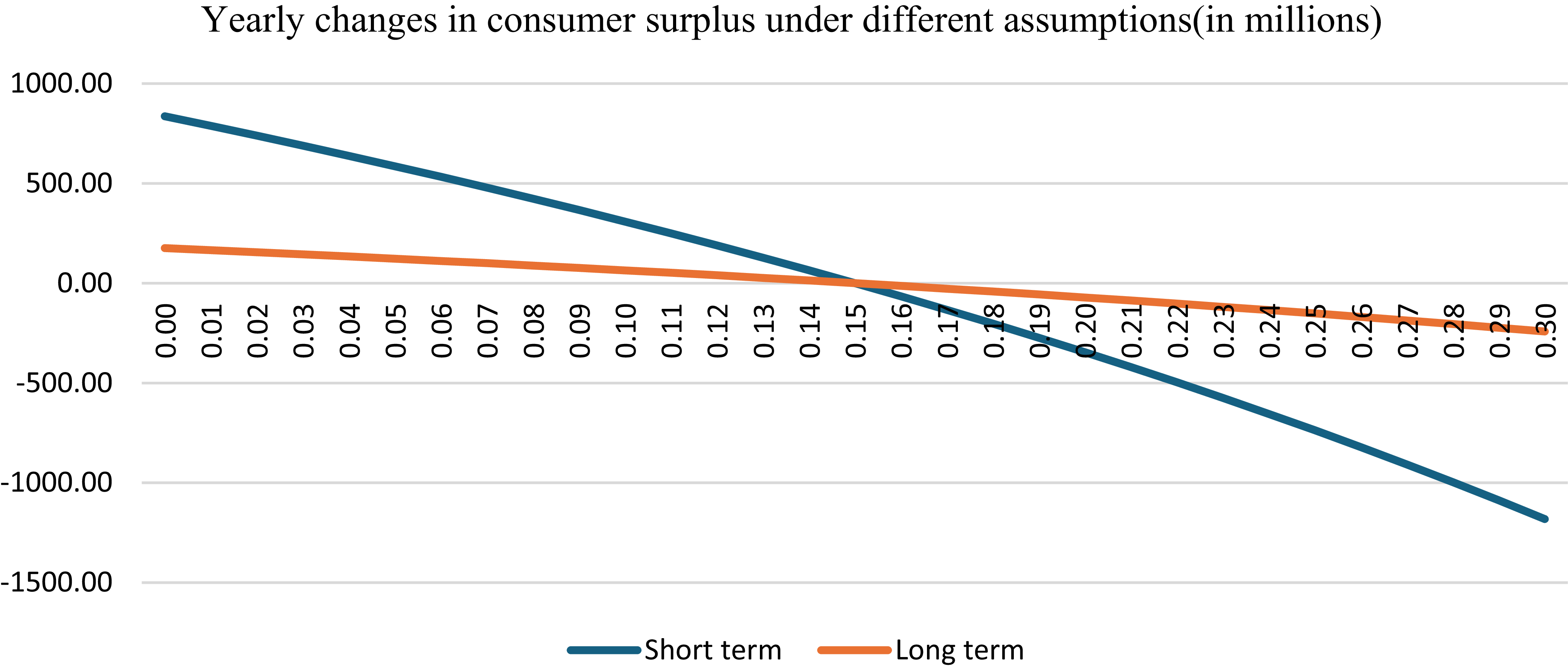 A line graph showing yearly changes in consumer surplus under different assumptions.