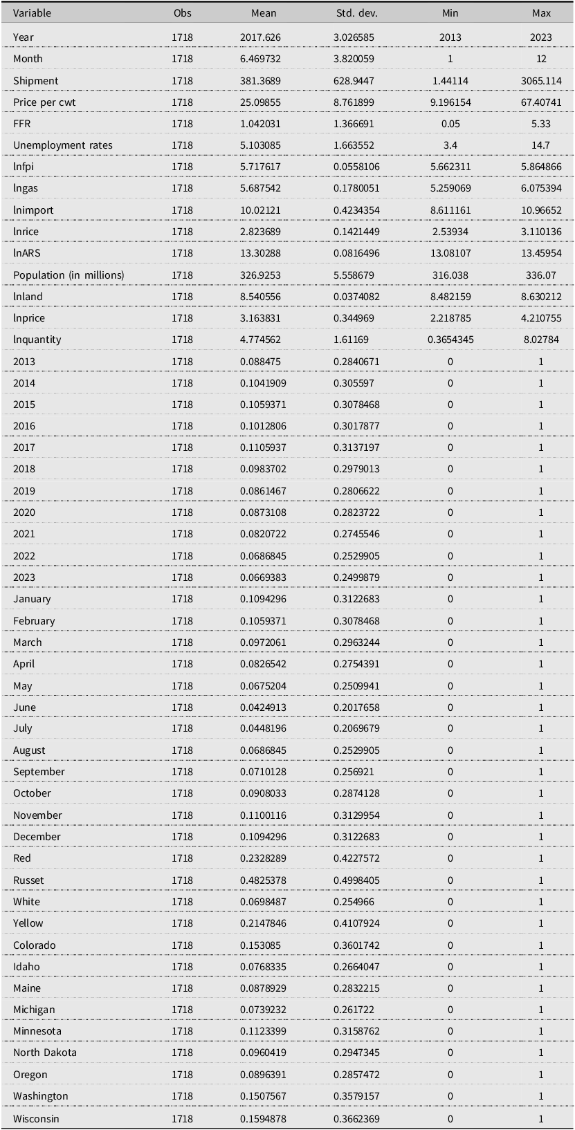 A table summarizing statistics of potato shipments, including variables like year, month, shipment, price per cwt, and various potato types.
