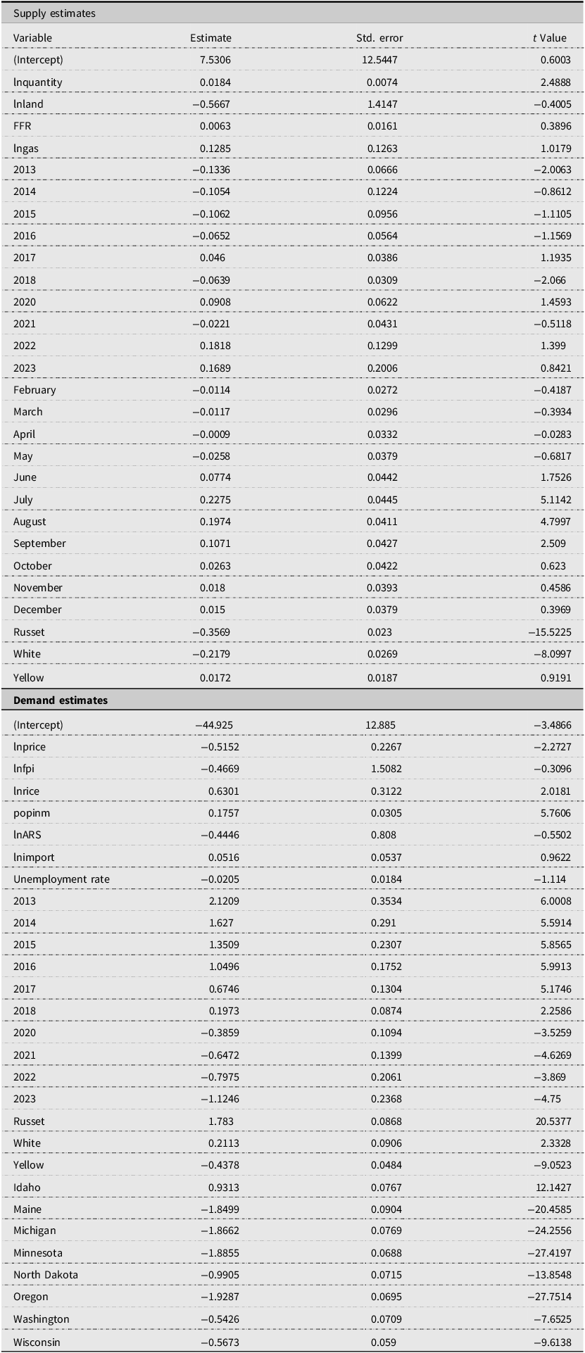 A table displaying regression estimates for supply and demand variables.