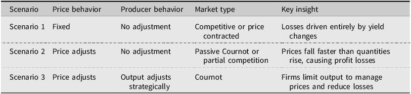 A table comparing different scenarios of price behavior, producer behavior, market type, and key insights in the context of nematode infestations.