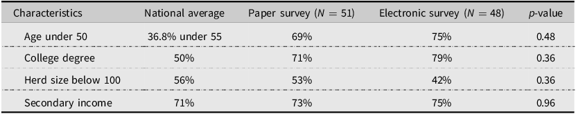 A table comparing producer characteristics by survey mode, including age, education, herd size, and income source.