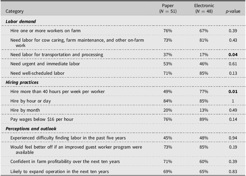 A table comparing closed-ended responses by administration mode, highlighting labor demand, hiring practices, and perceptions and outlook.