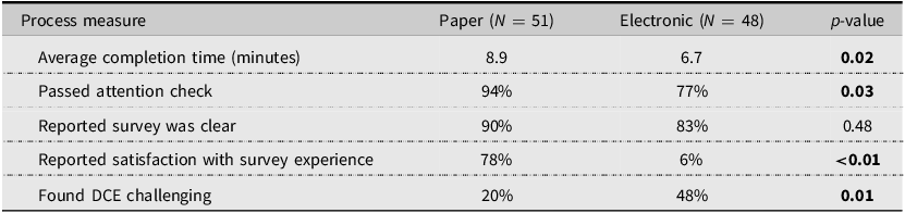A table comparing survey process measures by administration mode, highlighting significant differences between paper and electronic modes.