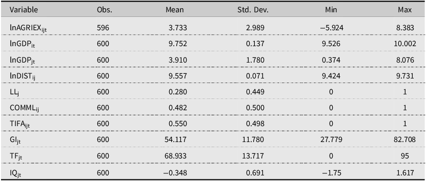 A table summarizing statistics of various variables related to agricultural exports.