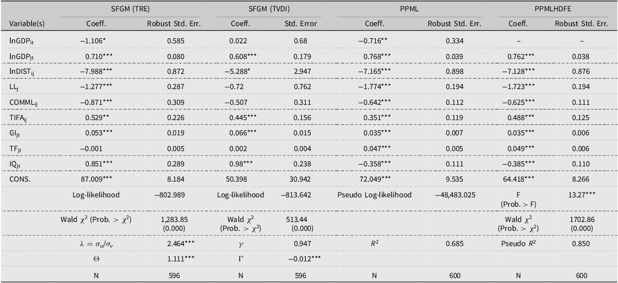 A table comparing coefficients and robust standard errors for different models of U.S. agricultural exports.