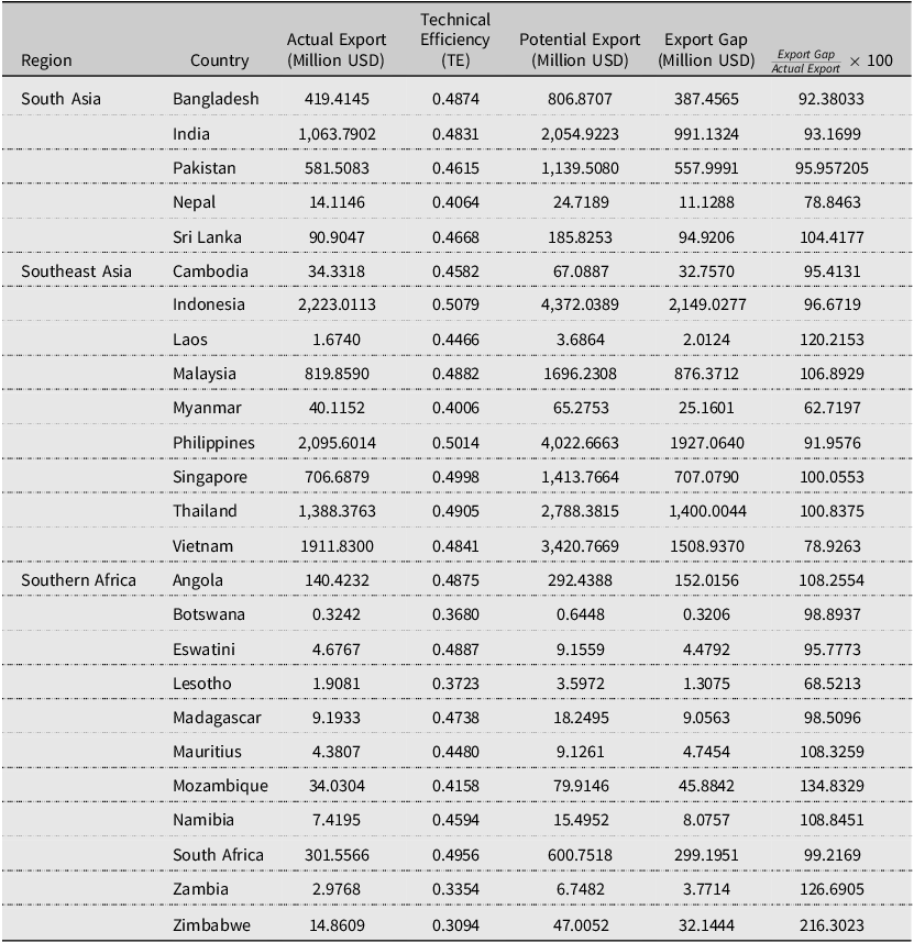 Table comparing actual exports, technical efficiency, potential exports, export gaps, and export gap percentages for countries in South Asia, Southeast Asia, and Southern Africa. Indonesia records the highest actual exports, while Zimbabwe has the highest export gap ratio.