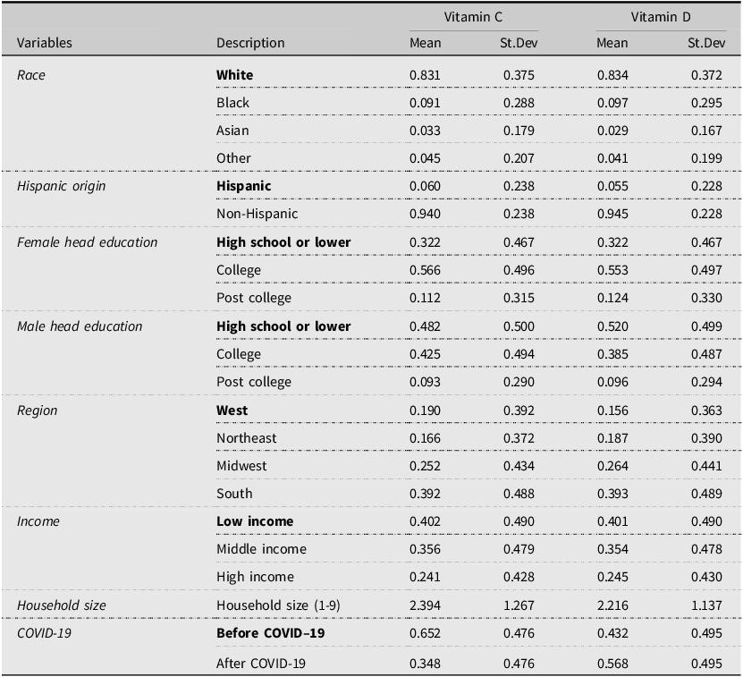 A table comparing descriptive statistics for various explanatory variables in a model.