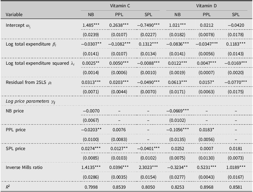 A table comparing parameter estimates for Vitamin C and Vitamin D across different models.