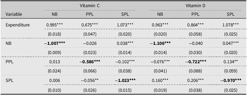 Table comparing elasticities for vitamin C and vitamin D across different variables.
