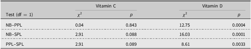 A table comparing Wald test results for Vitamin C and Vitamin D across different models.