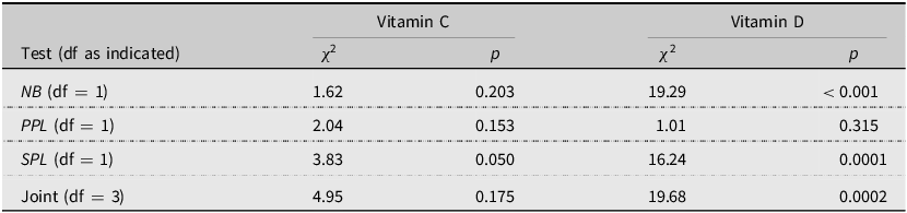A table comparing statistical tests for Vitamin C and Vitamin D, including chi-square values and p-values.