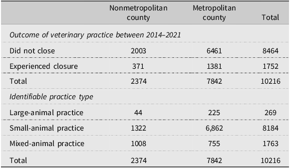 A table comparing veterinary practice failures by county type between 2014 and 2021.